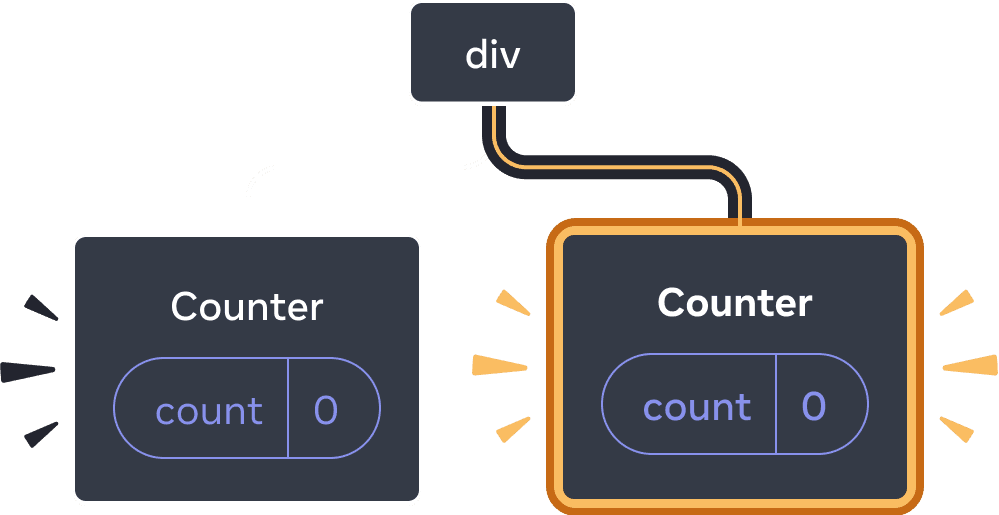 Diagrama de un árbol de componentes de React. El nodo raíz está etiquetado como 'div' y tiene dos hijos. El hijo izquierdo se llama 'Counter' y contiene una burbuja de estado llamada 'count' con valor 0. El hijo derecho se llama 'Counter' y contiene una burbuja de estado llamada 'count' con valor 0. Todo el nodo hijo derecho está resaltado en amarillo, indicando que acaba de ser añadido al árbol.